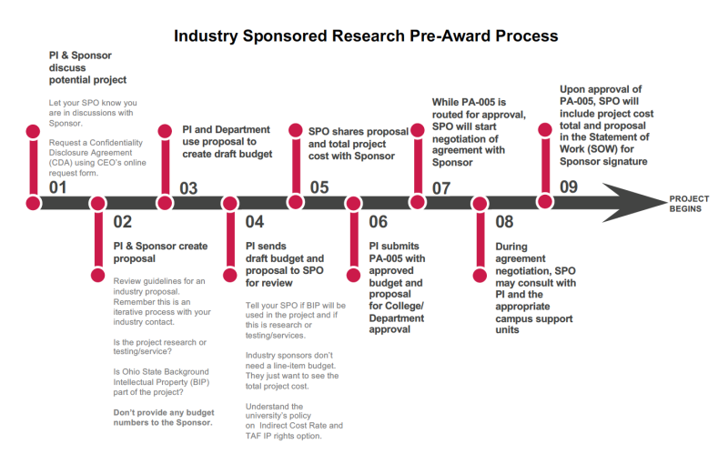 Pre-Award Process Diagram
