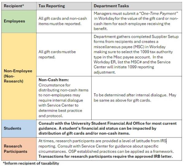 revised table